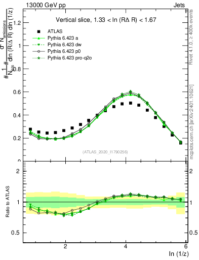 Plot of lund_z in 13000 GeV pp collisions