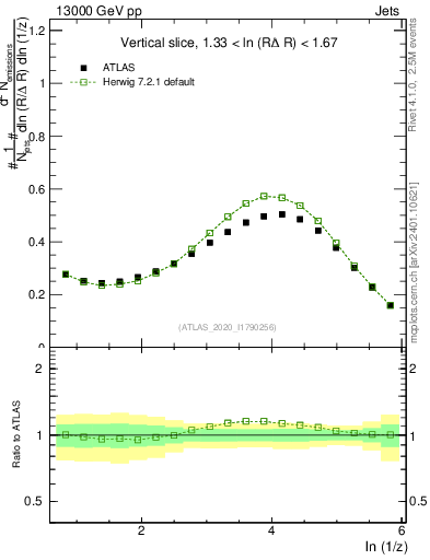 Plot of lund_z in 13000 GeV pp collisions