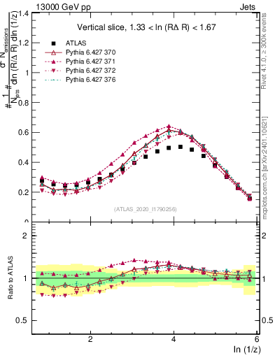 Plot of lund_z in 13000 GeV pp collisions