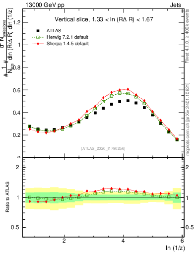 Plot of lund_z in 13000 GeV pp collisions
