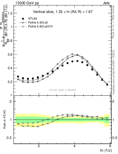 Plot of lund_z in 13000 GeV pp collisions