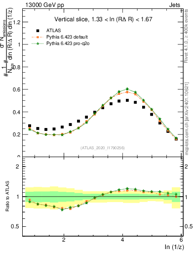 Plot of lund_z in 13000 GeV pp collisions