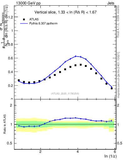 Plot of lund_z in 13000 GeV pp collisions