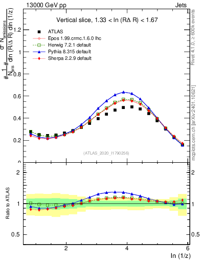 Plot of lund_z in 13000 GeV pp collisions