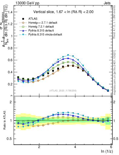 Plot of lund_z in 13000 GeV pp collisions