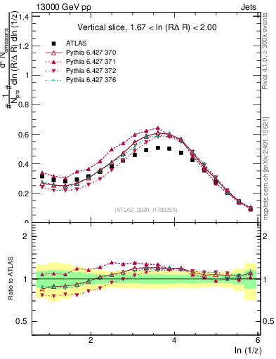Plot of lund_z in 13000 GeV pp collisions