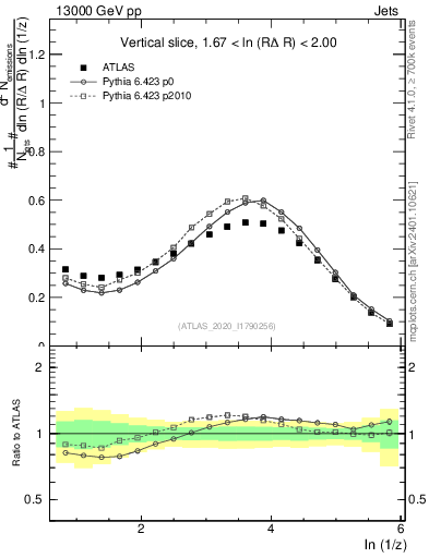 Plot of lund_z in 13000 GeV pp collisions