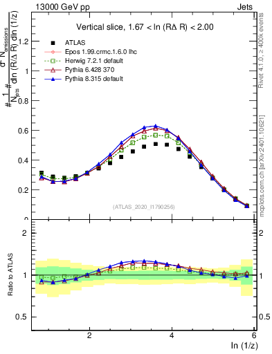 Plot of lund_z in 13000 GeV pp collisions