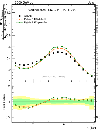 Plot of lund_z in 13000 GeV pp collisions