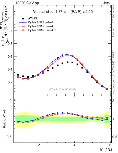 Plot of lund_z in 13000 GeV pp collisions