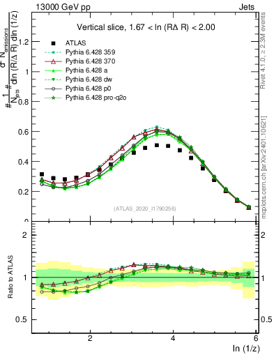 Plot of lund_z in 13000 GeV pp collisions
