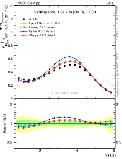 Plot of lund_z in 13000 GeV pp collisions