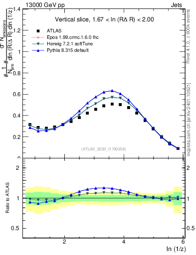 Plot of lund_z in 13000 GeV pp collisions