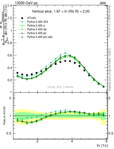 Plot of lund_z in 13000 GeV pp collisions