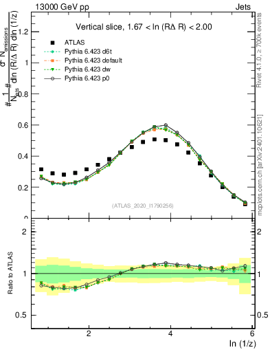 Plot of lund_z in 13000 GeV pp collisions