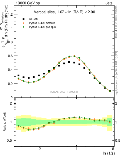Plot of lund_z in 13000 GeV pp collisions