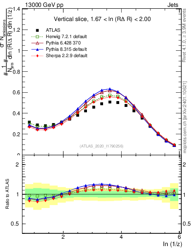 Plot of lund_z in 13000 GeV pp collisions