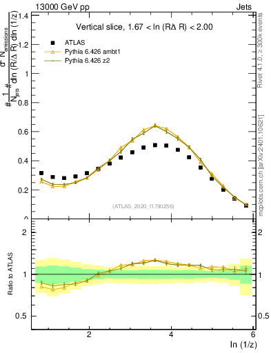 Plot of lund_z in 13000 GeV pp collisions