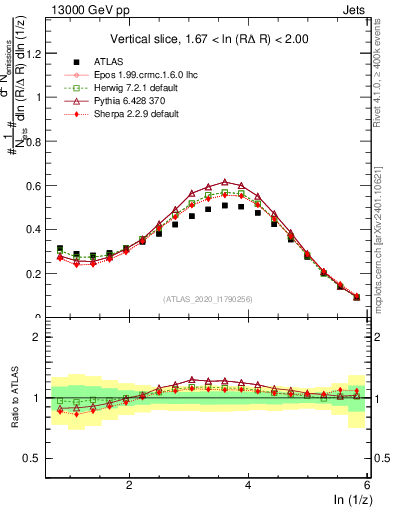 Plot of lund_z in 13000 GeV pp collisions