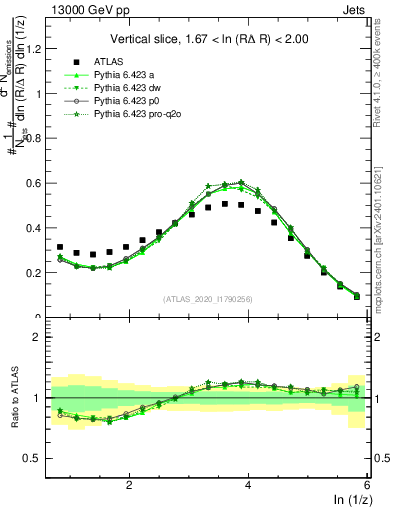 Plot of lund_z in 13000 GeV pp collisions