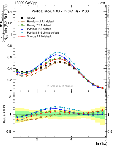 Plot of lund_z in 13000 GeV pp collisions