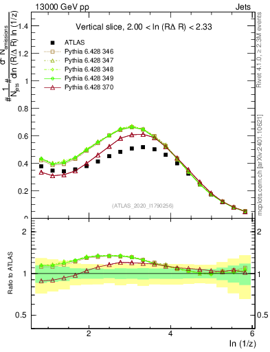 Plot of lund_z in 13000 GeV pp collisions
