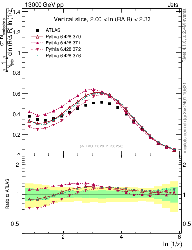 Plot of lund_z in 13000 GeV pp collisions