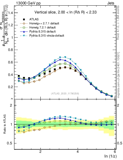 Plot of lund_z in 13000 GeV pp collisions