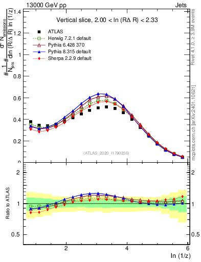Plot of lund_z in 13000 GeV pp collisions
