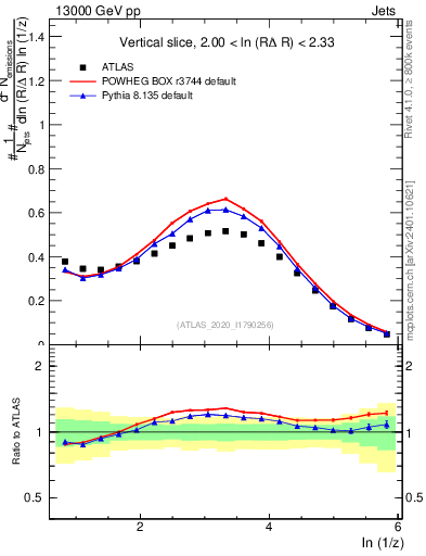 Plot of lund_z in 13000 GeV pp collisions