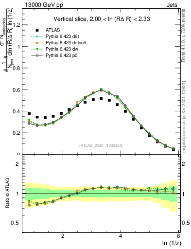 Plot of lund_z in 13000 GeV pp collisions