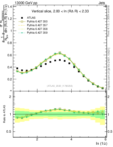 Plot of lund_z in 13000 GeV pp collisions