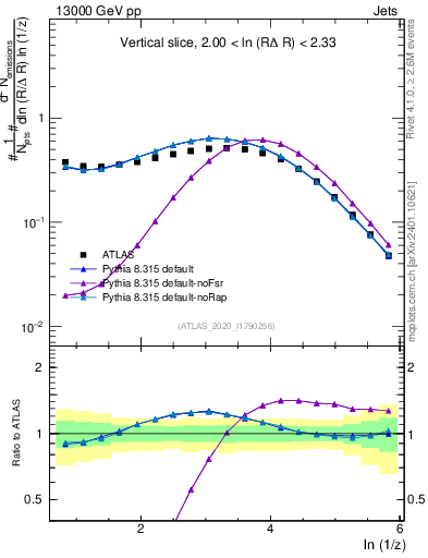 Plot of lund_z in 13000 GeV pp collisions