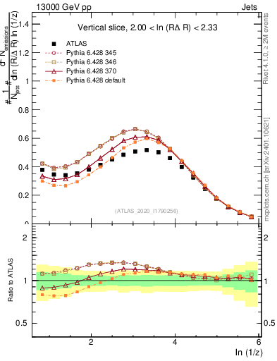 Plot of lund_z in 13000 GeV pp collisions