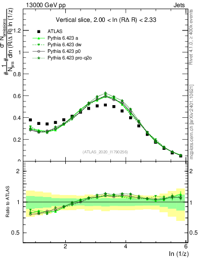 Plot of lund_z in 13000 GeV pp collisions