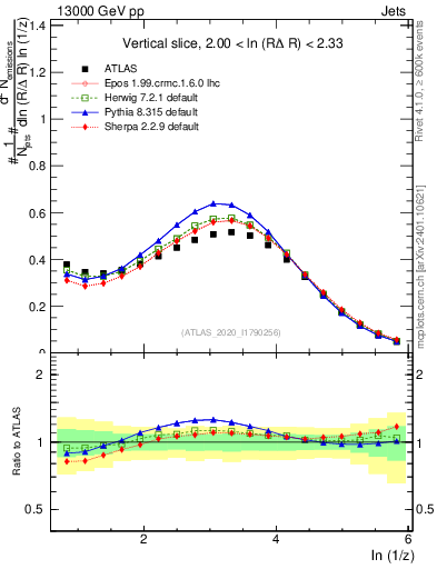 Plot of lund_z in 13000 GeV pp collisions