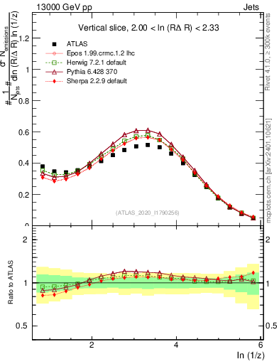 Plot of lund_z in 13000 GeV pp collisions