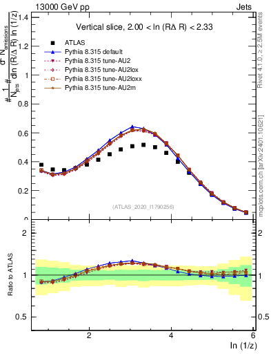 Plot of lund_z in 13000 GeV pp collisions