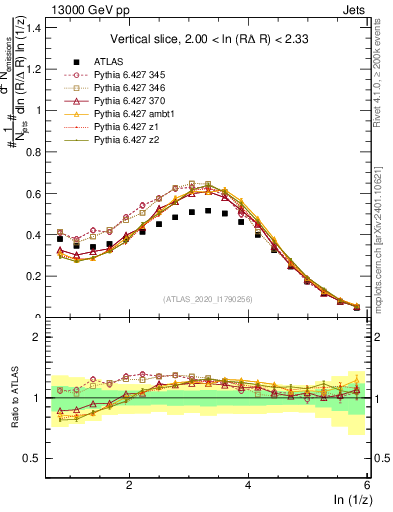 Plot of lund_z in 13000 GeV pp collisions
