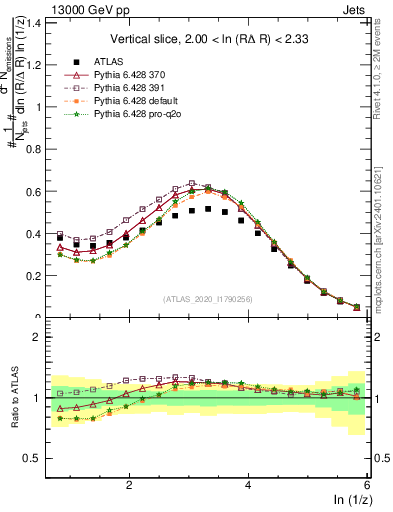 Plot of lund_z in 13000 GeV pp collisions