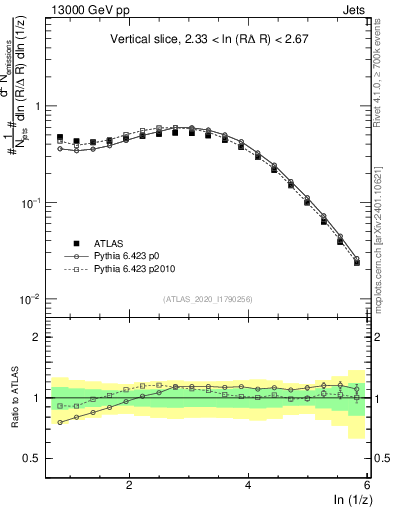 Plot of lund_z in 13000 GeV pp collisions