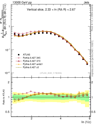 Plot of lund_z in 13000 GeV pp collisions