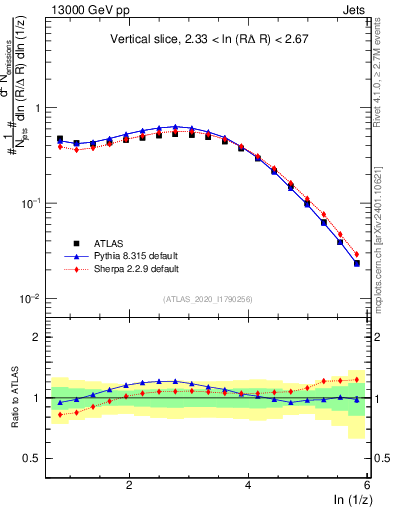 Plot of lund_z in 13000 GeV pp collisions