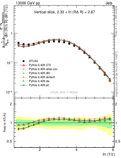 Plot of lund_z in 13000 GeV pp collisions