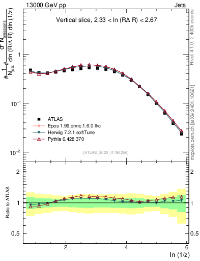 Plot of lund_z in 13000 GeV pp collisions