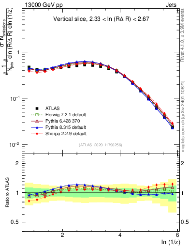 Plot of lund_z in 13000 GeV pp collisions