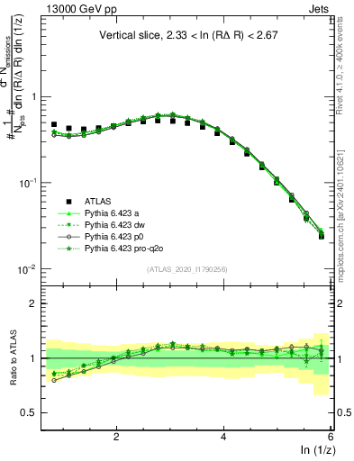 Plot of lund_z in 13000 GeV pp collisions