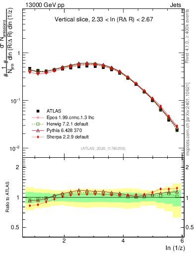 Plot of lund_z in 13000 GeV pp collisions
