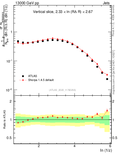 Plot of lund_z in 13000 GeV pp collisions