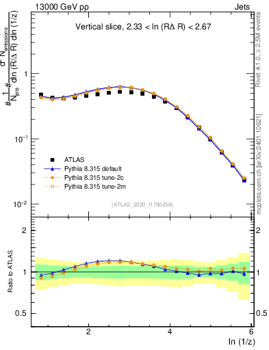 Plot of lund_z in 13000 GeV pp collisions